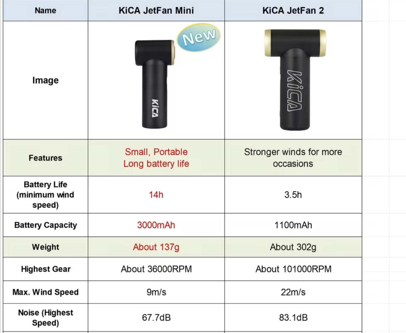 Kica portable jet fan mini